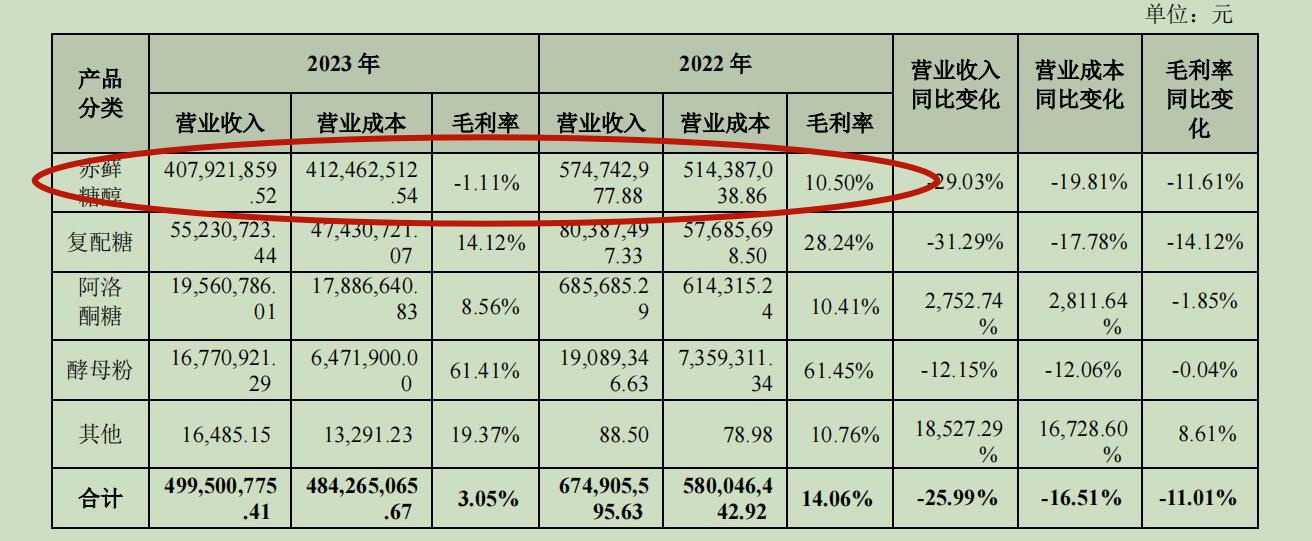 对于三元生物来说,赤藓糖醇已沦为赔本买卖。来源:2023年年报