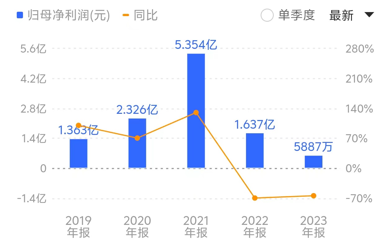 三元生物连续两年业绩大幅下滑。来源:同花顺