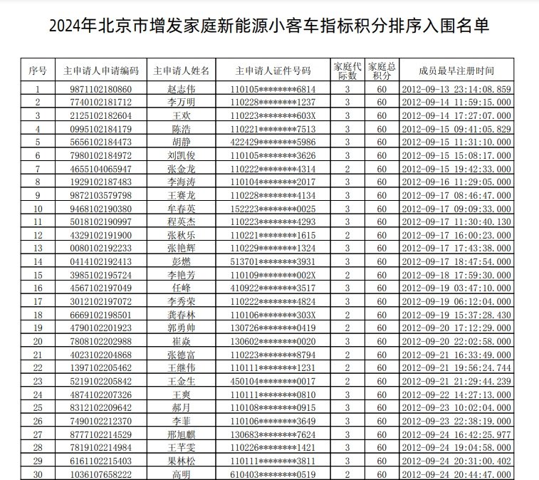 入围名单公布！北京增发2万个新能源车指标