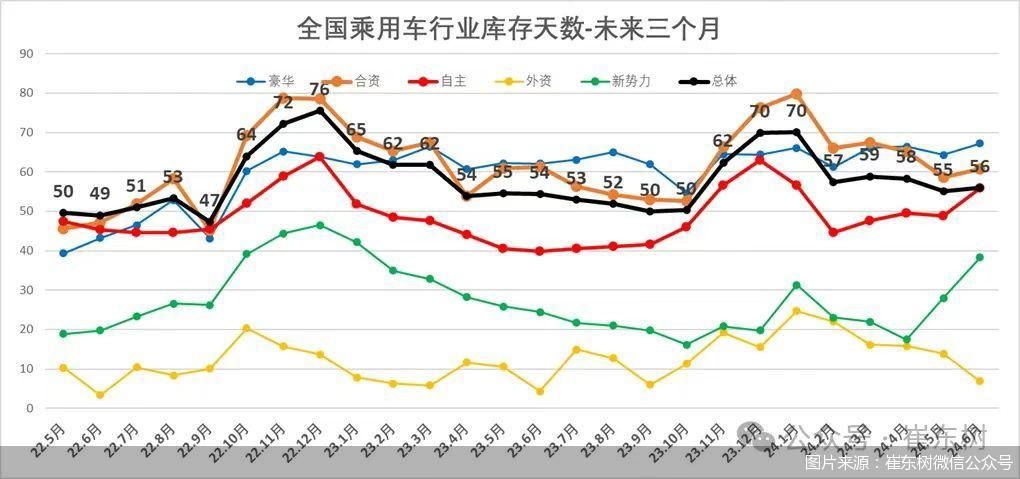 今年6月末全国乘用车库存344万辆，环比增加15万辆