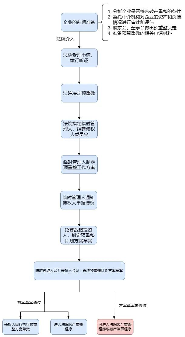 公司破产重整程序,图源:公开信息
