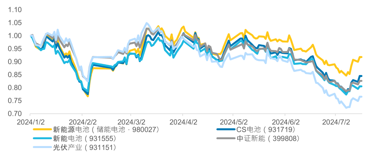 数据来源:Wind,数据截至2024/7/16