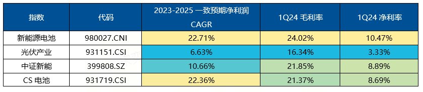 数据来源:Wind,数据截至2024/7/16