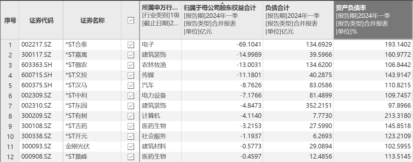 2024年截至7月19日32家破产重整上市公司中:哪家净资产最低?数据来源:choice