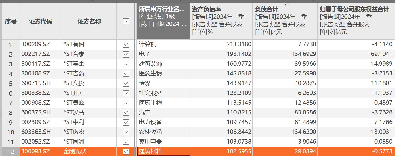 2024年截至7月19日32家破产重整上市公司中:哪家负债率最高?数据来源:choice