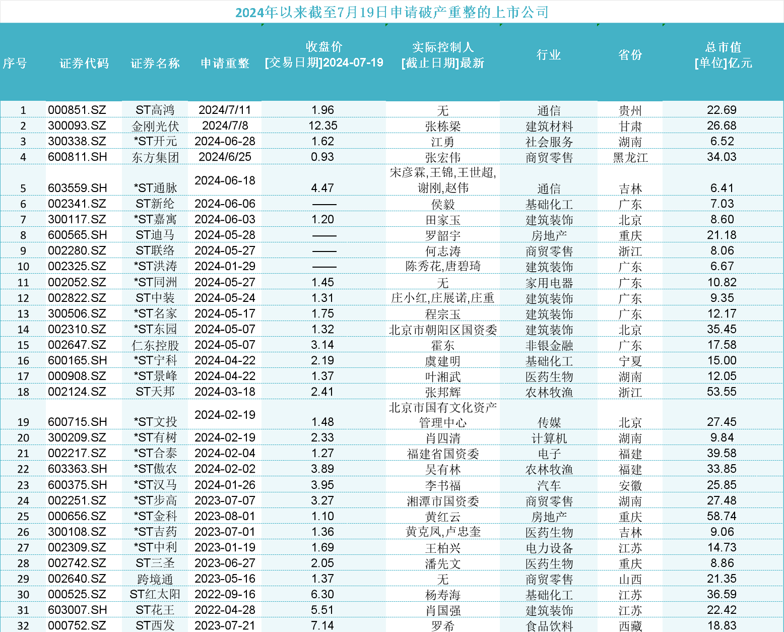 数据统计与整理:尹靖霏,数据来源:上市公司公告,公开新闻报道,choice