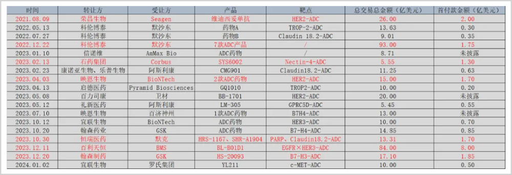 ▲ADC管线BD部分交易统计