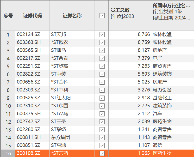 2024年截至7月19日32家破产重整上市公司中:哪家员工最多?数据来源:choice