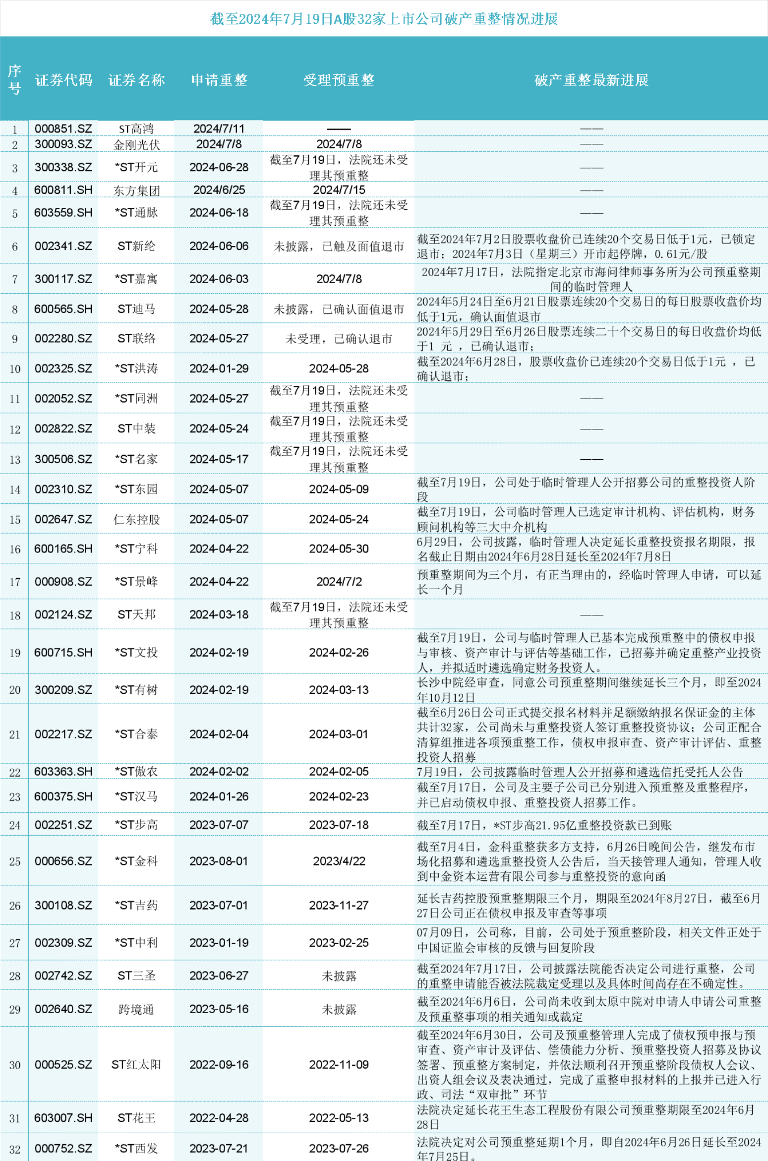 数据统计与整理:尹靖霏,数据来源:上市公司公告,公开新闻报道,choice