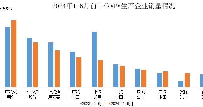 中汽协：1-6月销量排名前十位的MPV生产企业共销售34.2万辆
