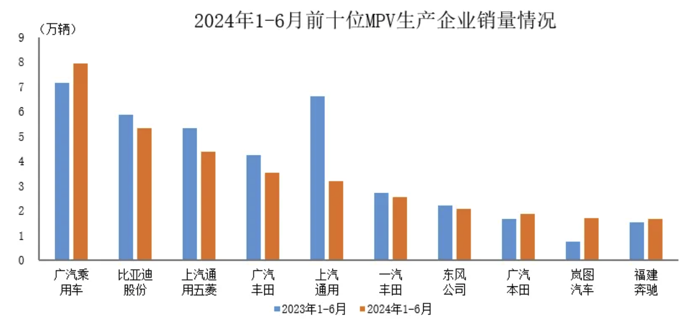 中汽协：上半年销量排名前十MPV生产企业共销售34.2万辆