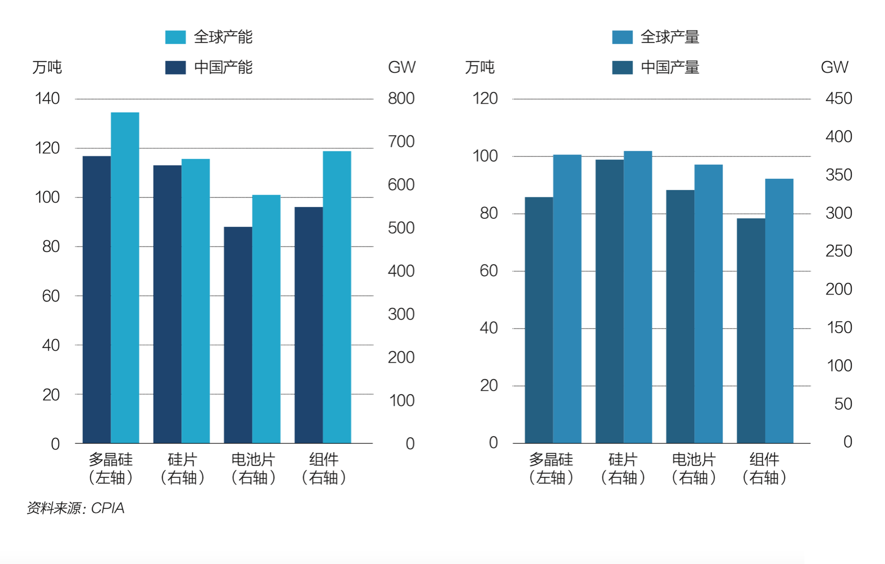 图为中国光伏行业协会统计的2022年数据