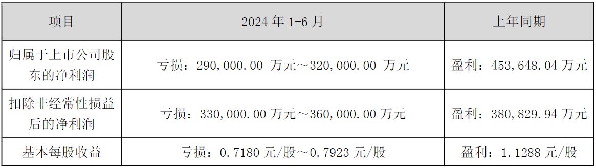截图分别来自隆基绿能、通威股份、TCL中环中期业绩预告