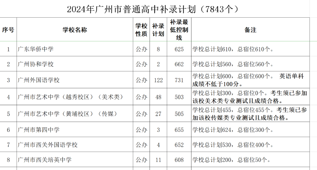 部分学校和补录计划
