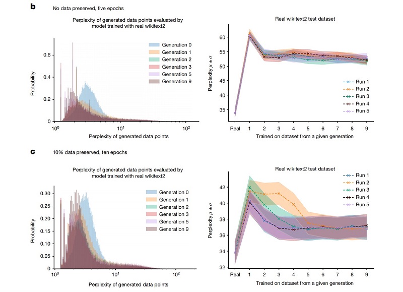 总编辑圈点 用ai生成数据训练ai或导致模型崩溃,原始内容9次迭代后成了 胡言乱语