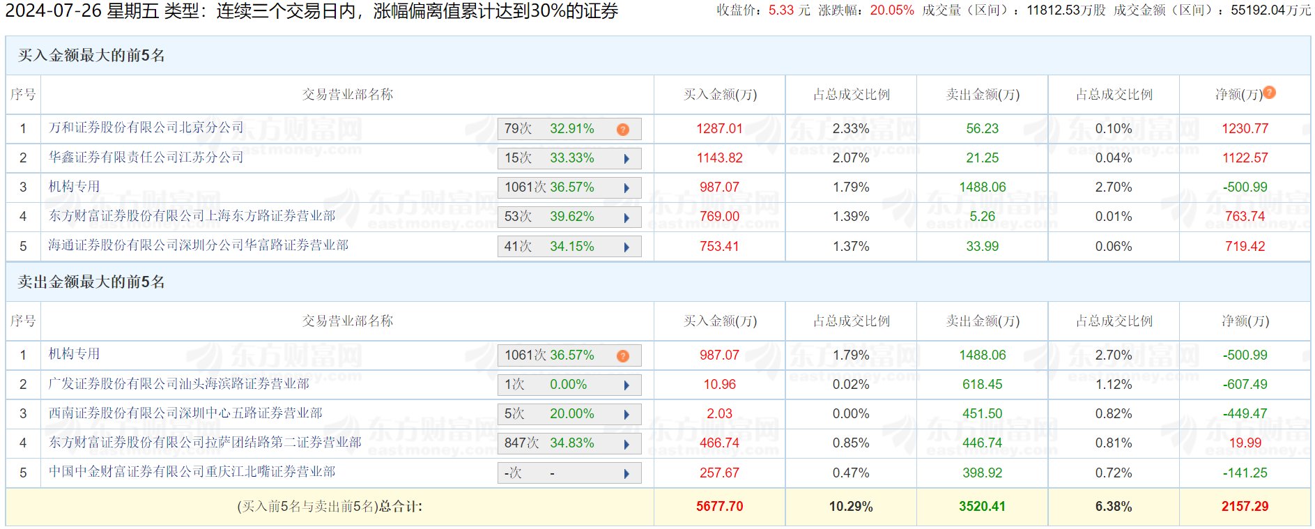 图片来源:东方财富
