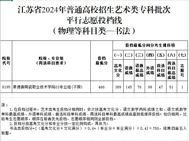 达到专科投档线并不意味着一定被录取