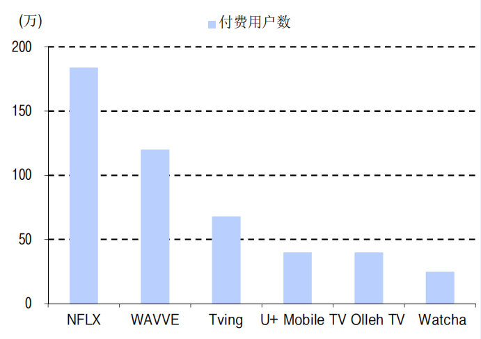 图为韩国主要OTT平台的付费用户数（2019年6月）