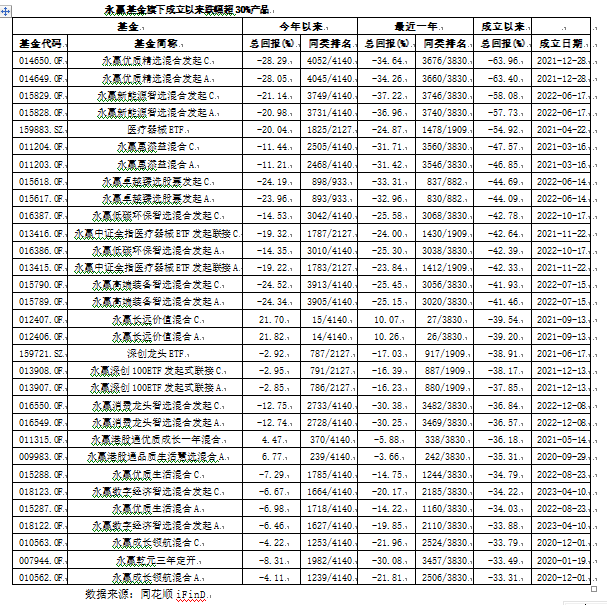 永赢基金旗下多款产品遭遇“腰斩” 成立不到三年亏损高达63%