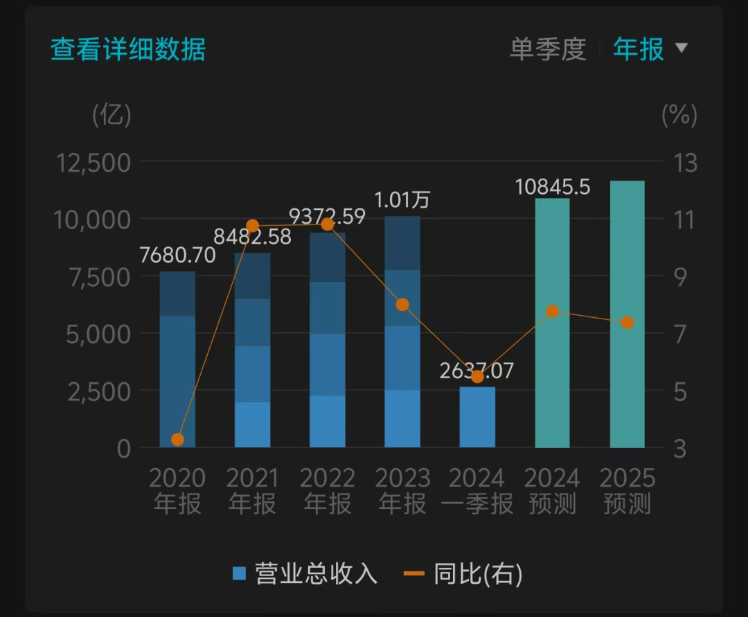 ▲从2021年开始,中国移动的营收增速出现降缓迹象。图源:wind。