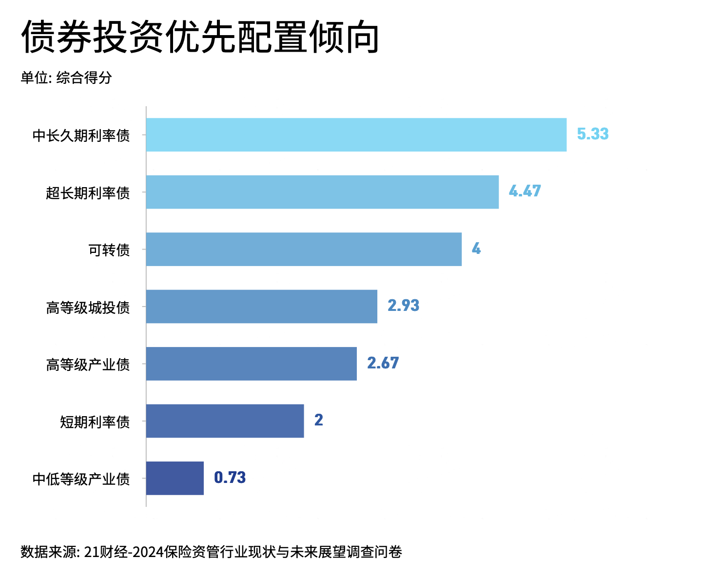 (计算方法为:选项平均综合得分=(Σ 频数×权值)/本题填写人次,总分7分)