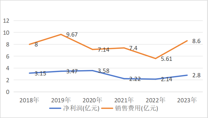 (数据来源:公司财报)