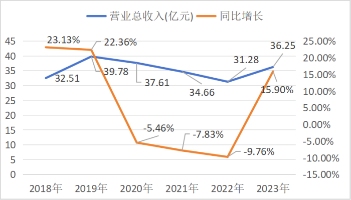 (数据来源:公司财报)