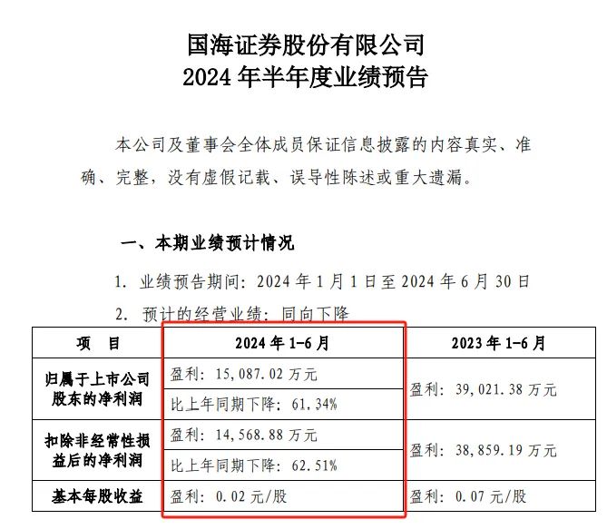 国海证券半年利润预降60%,全怪多业务拖累? 第2张 国海证券半年利润预降60%,全怪多业务拖累? 第2张
