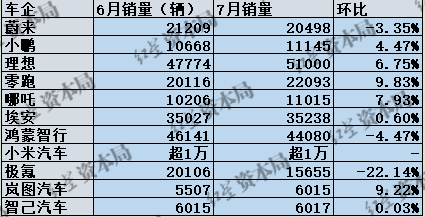 造车新势力7月销量