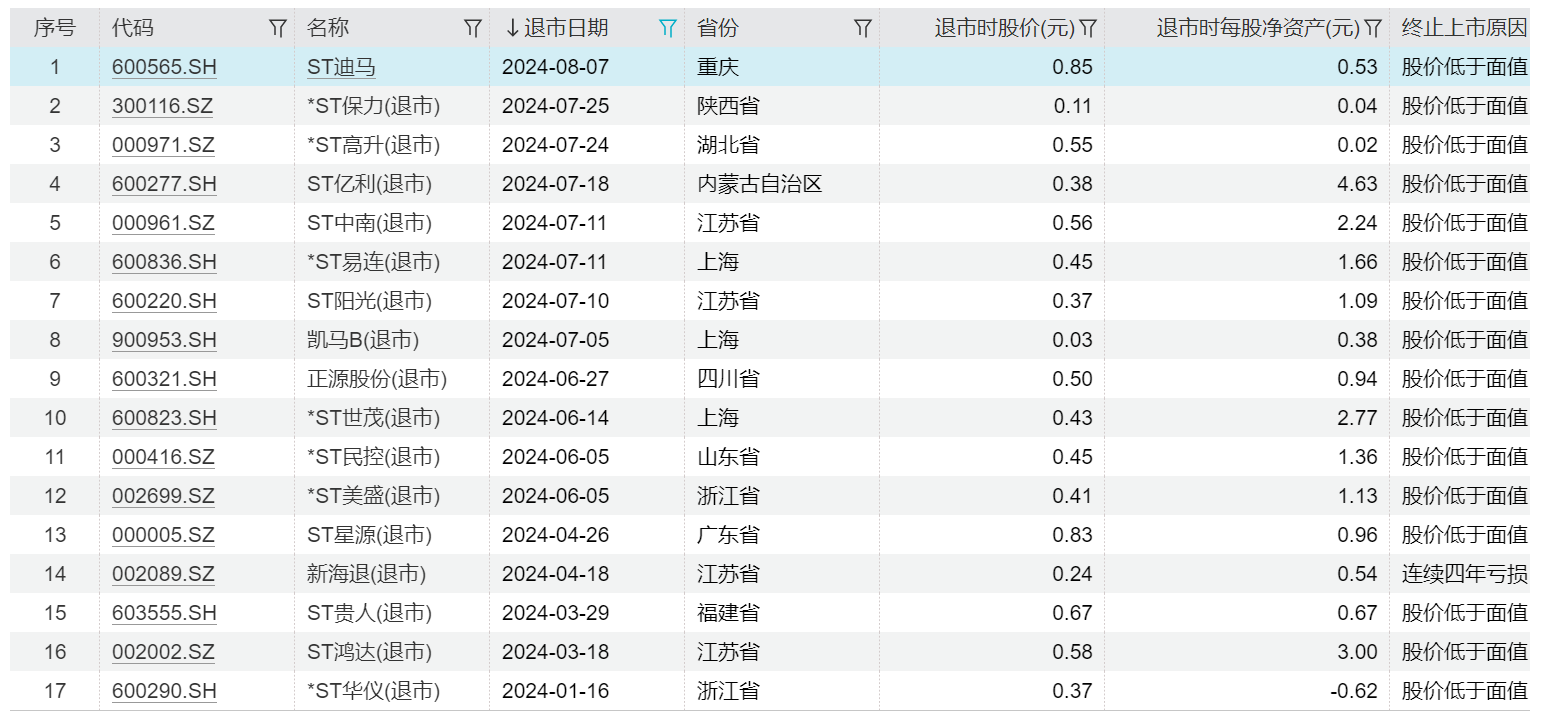 年内“面值退”逼近20家，多股开始自救但已有公司遭败
