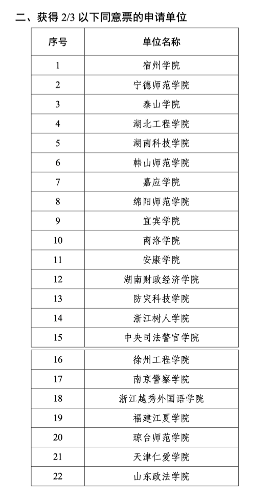 國務院學位委員會公示截圖。