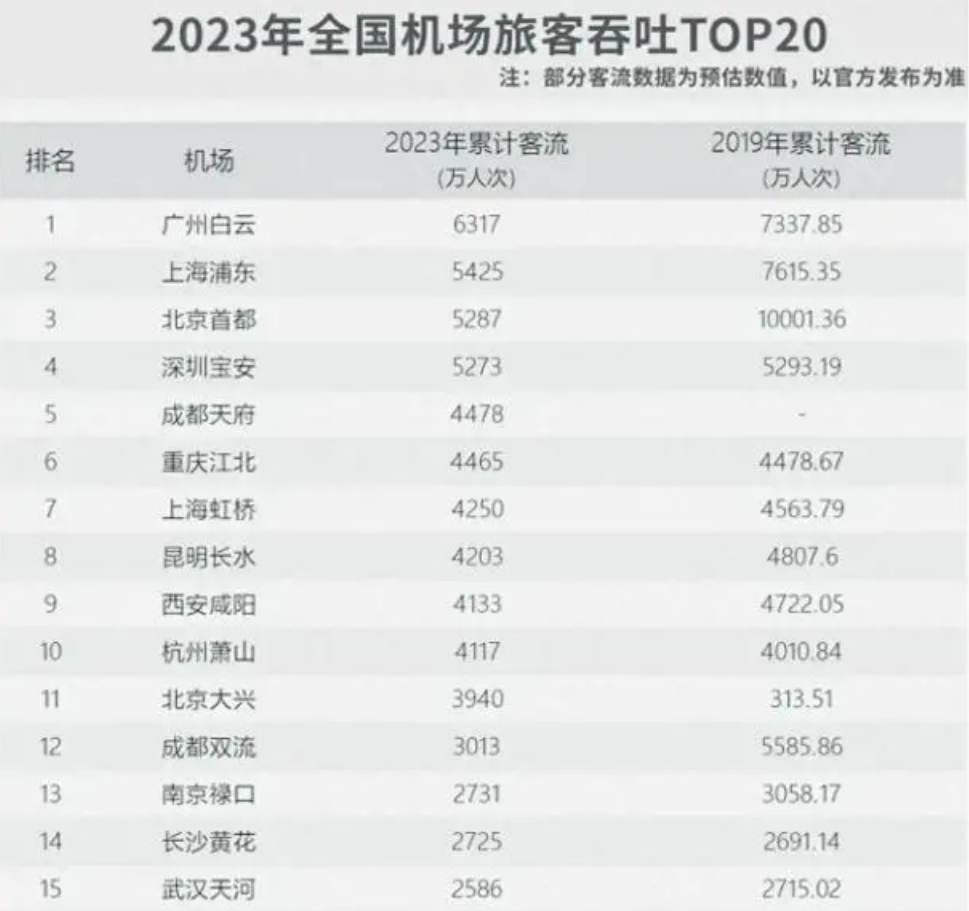 机场吞吐量排名前一百 79a9-70b5f10649f259769a5641ae64b901b5.png