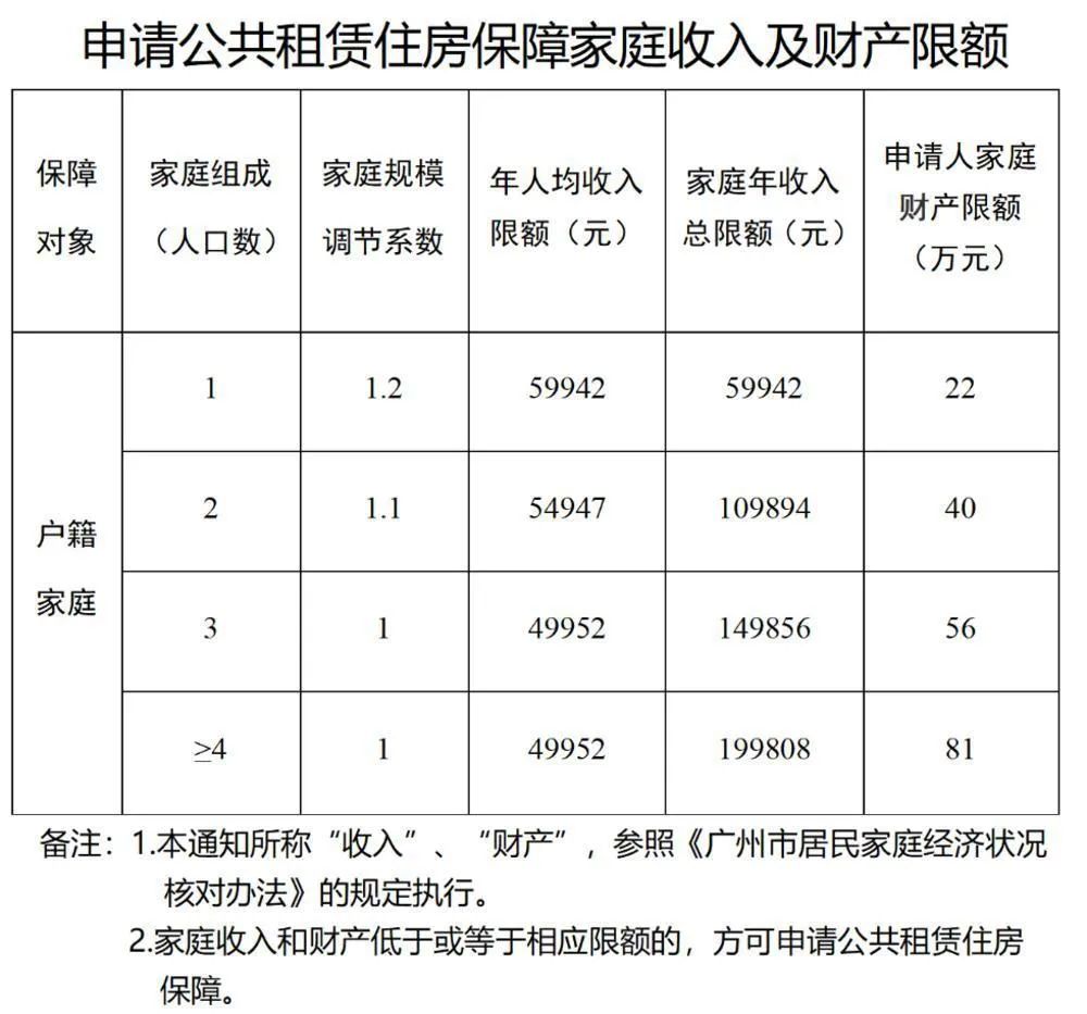 申请公共租赁住房保障家庭收入及财产限额表(来源/广州市住建局)