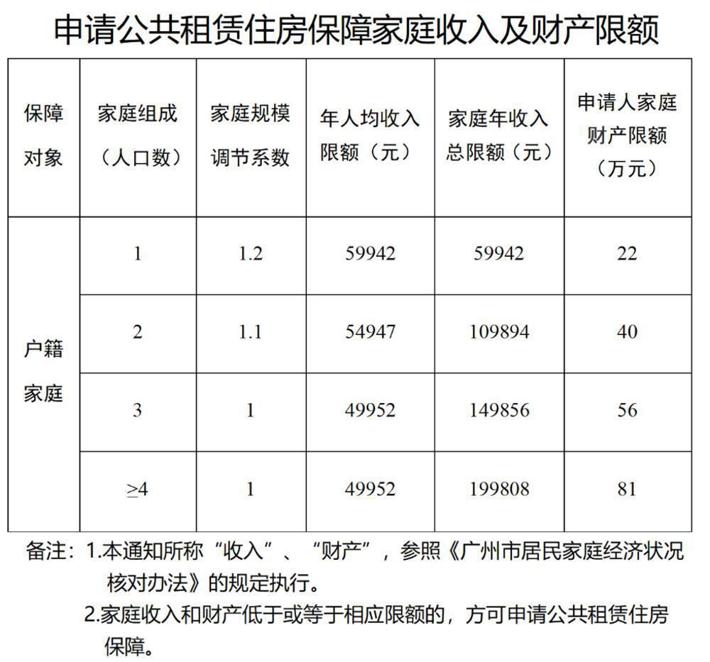 申请公共租赁住房保障家庭收入及财产限额表(来源/广州市住建局)