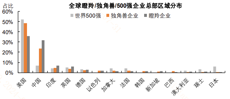 图:2023年我国瞪羚和独角兽企业占比居全球第二