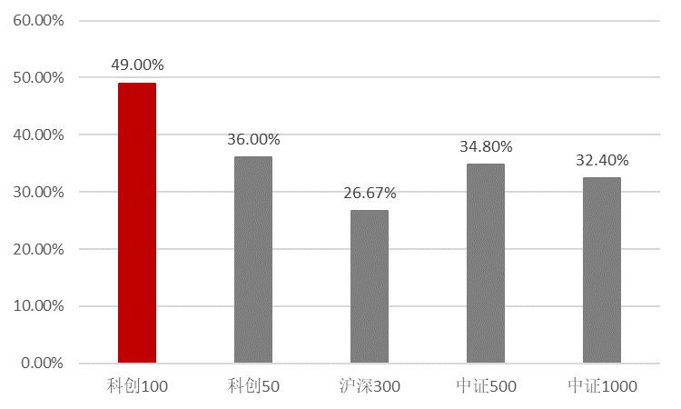 图:科创100指数“专精特新”小巨人占比较高