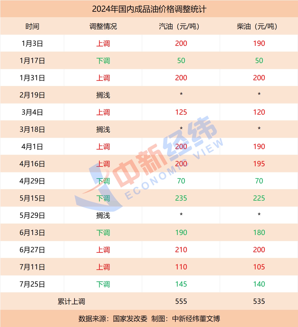 油价年内第六降要来，加满一箱或将少花14元