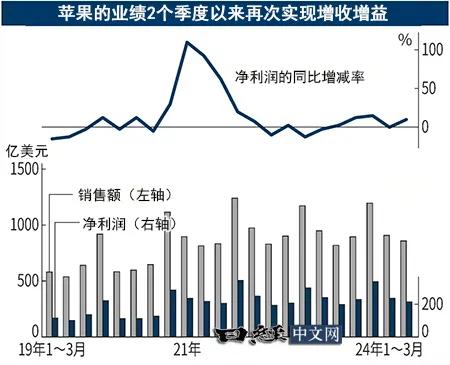 中国消费者远离iPhone的势头不止