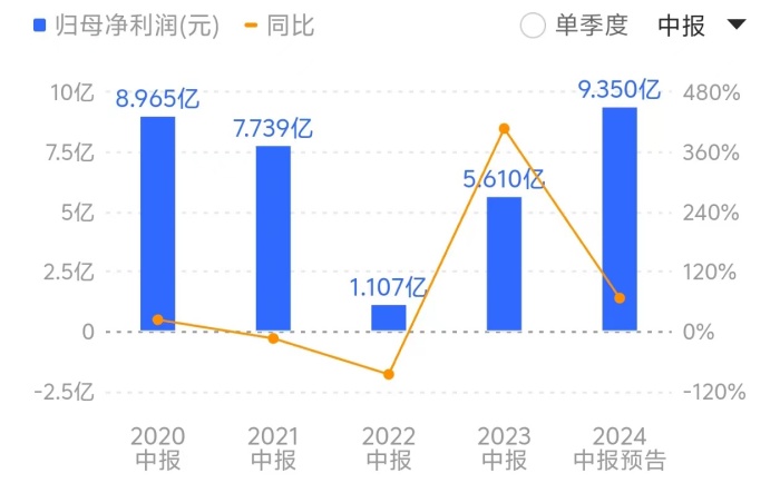 玲珑轮胎今年上半年有望超过2020年上半年创下的8.97亿元净利润峰值。来源:同花顺