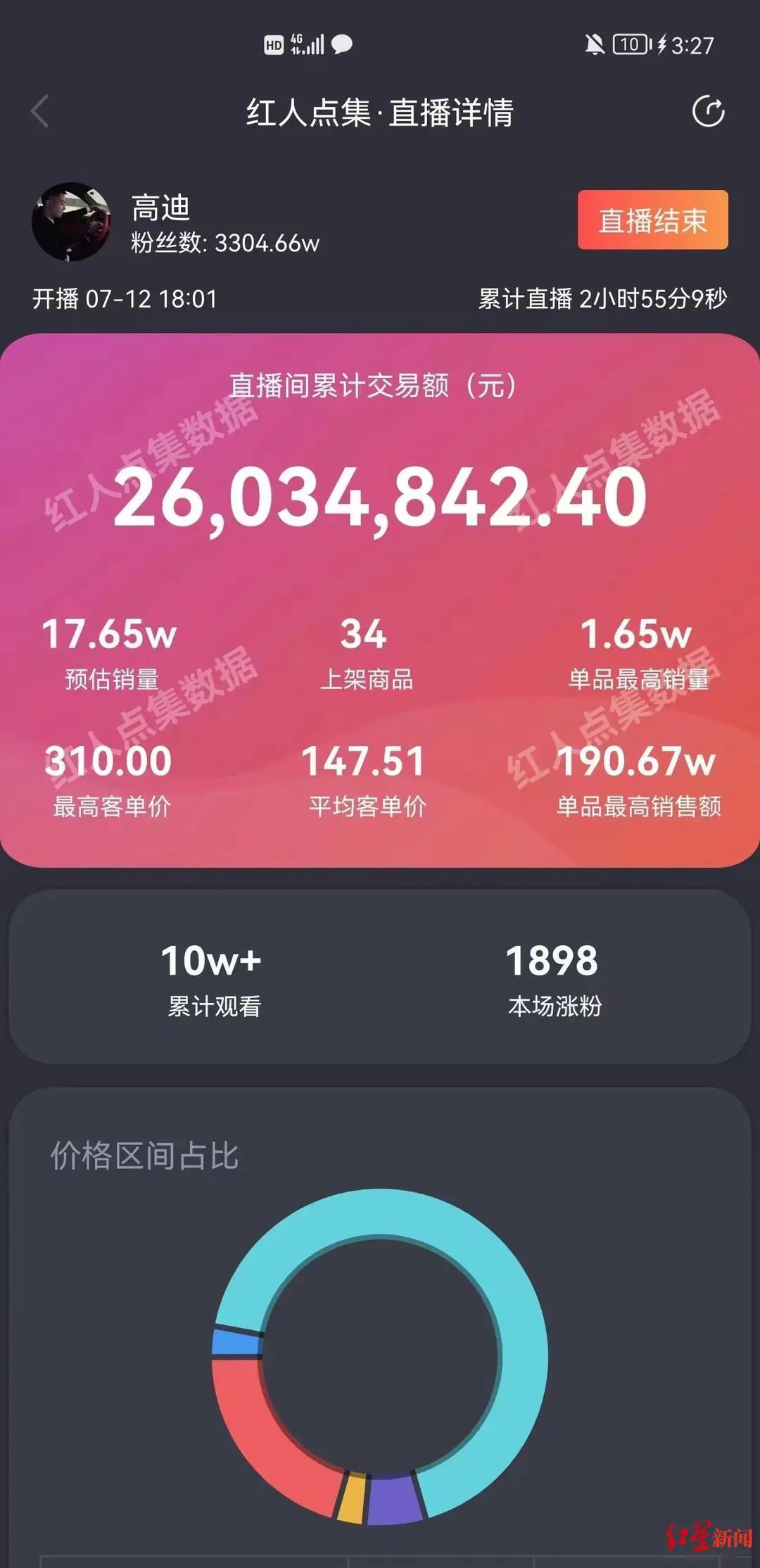 图为该网红公司挂出来的历史直播带货数据,不少商家看到高迪过往销量后决定缴坑位费