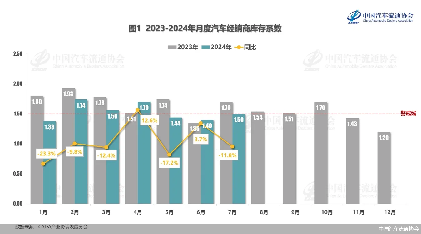今年7月汽车经销商综合库存系数为1.5