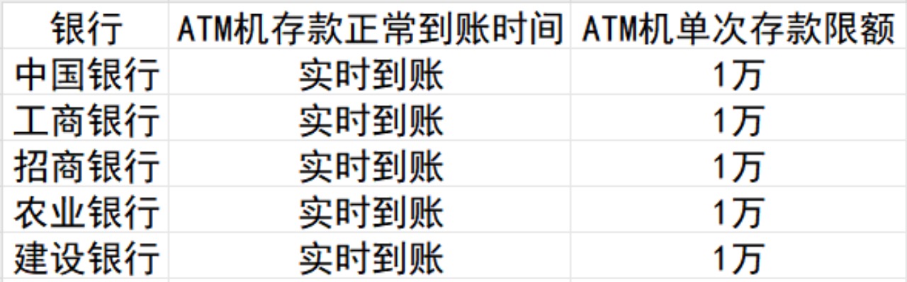 銀行ATM機存款正常到賬時間統計 貝殼財經製圖