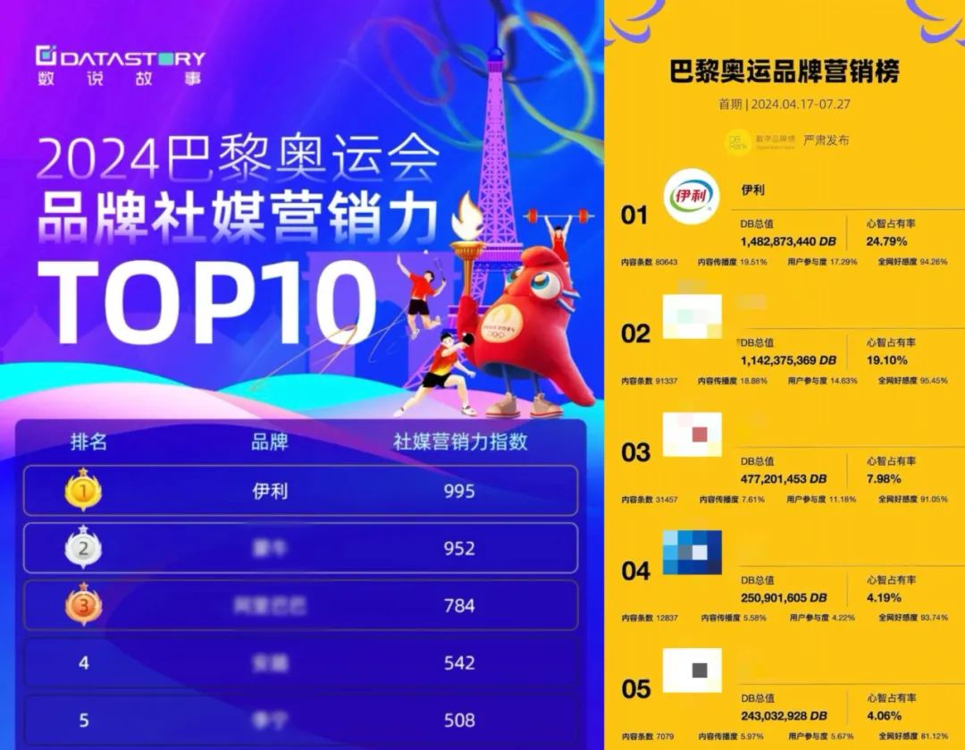 从鲁豫撞脸到沙师弟撞色，伊利的奥运营销断层领先