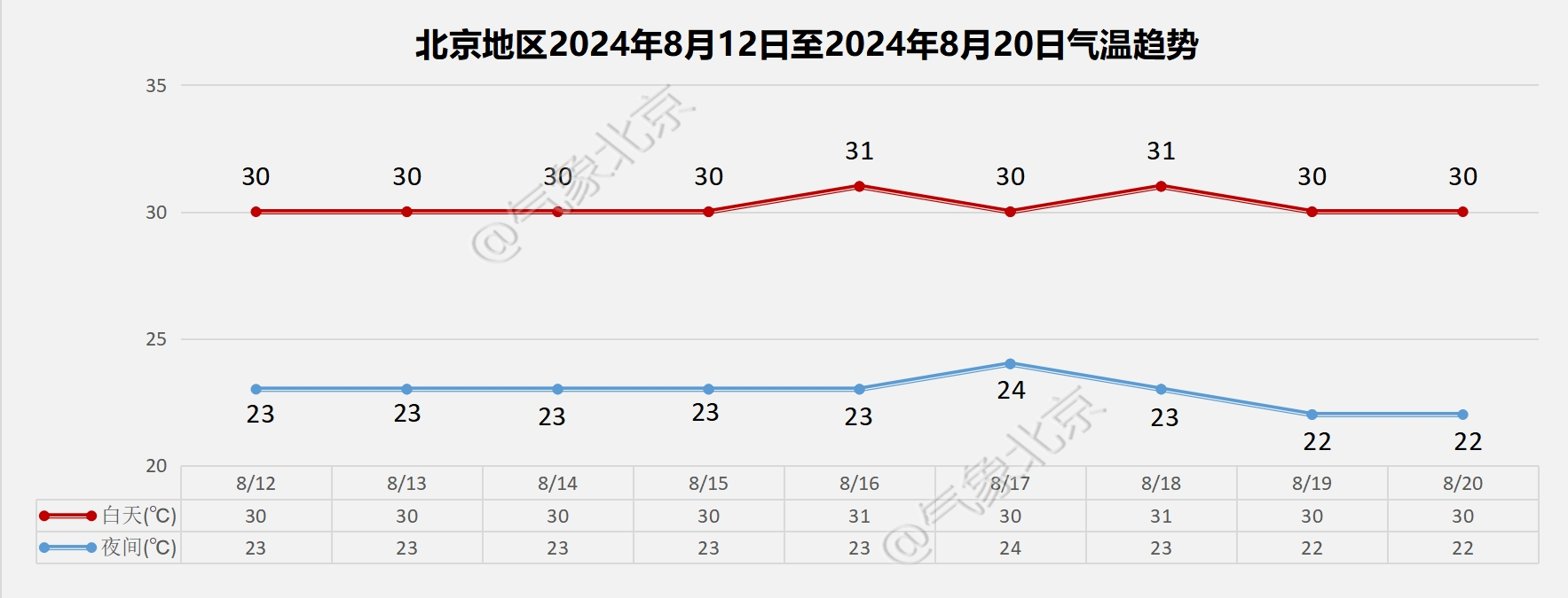 北京地區8月12日至20日氣溫變化趨勢。圖源:「氣象北京」微信公眾號