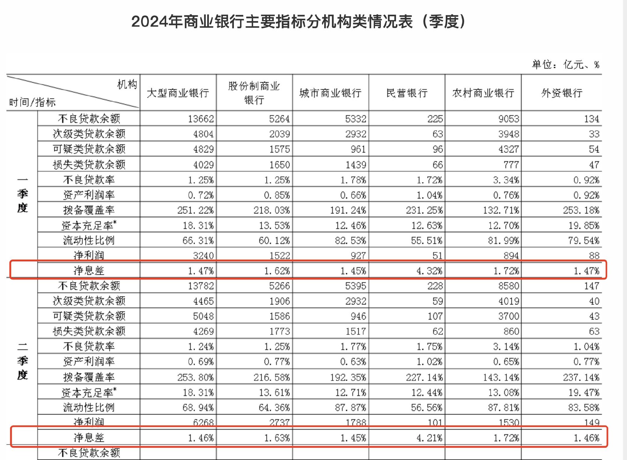 负债成本管控举措显效，二季度银行净息差止跌企稳  第1张