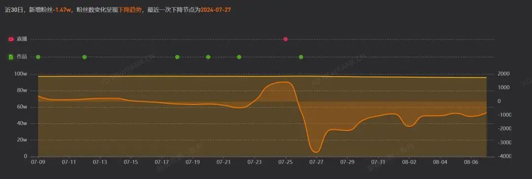 失恋掉粉,合体价飙3倍,恋综网红不敢分手
