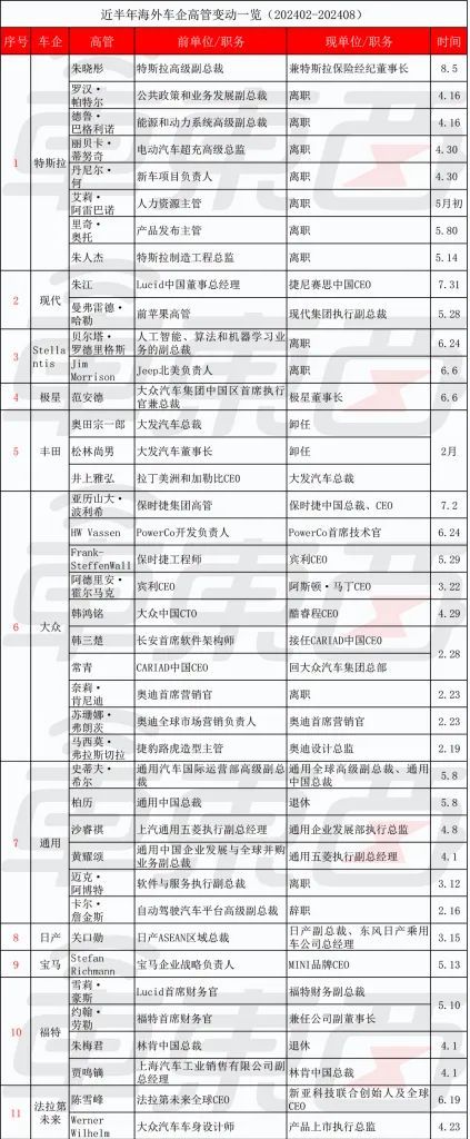 车圈高层巨震，超百位高管变动，10名CEO被换