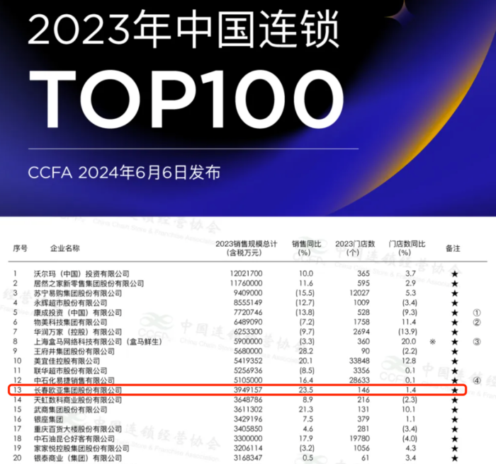 图源:中国连锁经营协会