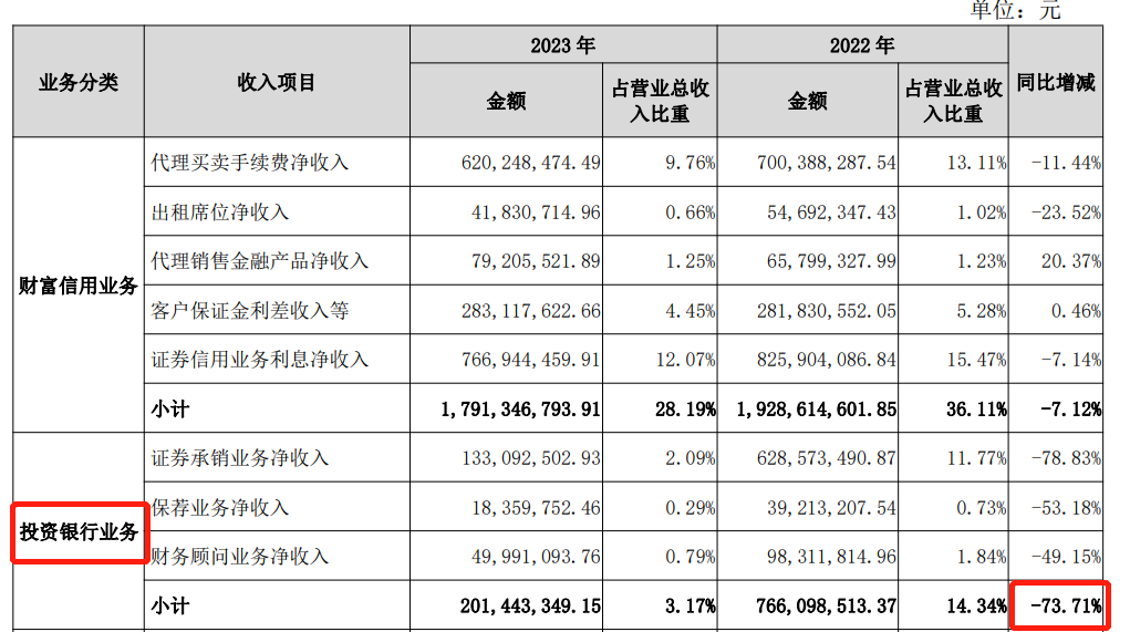 國元證券2023年投資銀行業務收入情況。 圖片來源:國元證券2023年年報截圖