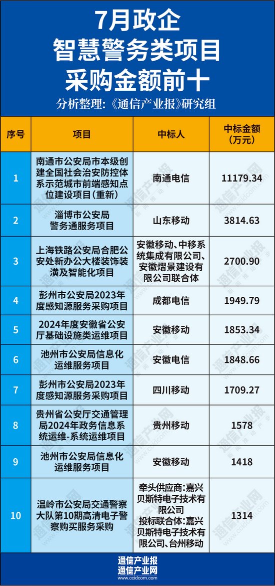 七月政企市场样本分析:谁在领跑第二曲线?